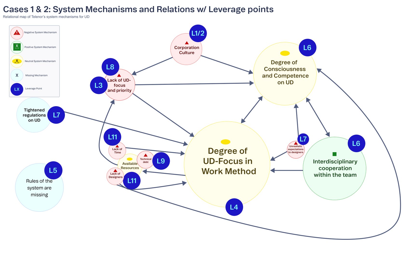 The combined system map with Meadows’ leverage points numbered on each mechanism, including two pale circles for mechanisms that are missing: tightened UD regulations, and rules of the system.