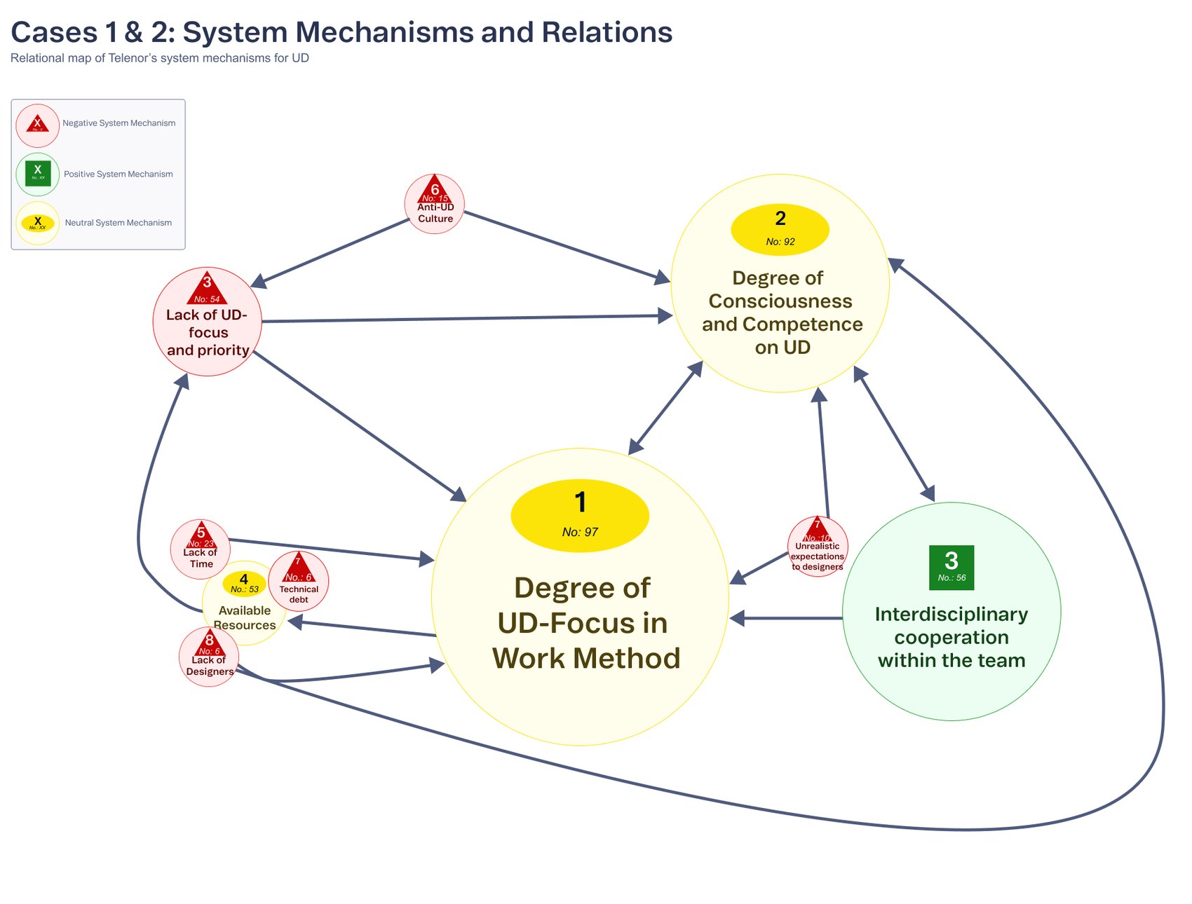 Relational map of Telenor’s system mechanisms across both cases: anti-UD culture feeding lack of UD focus and priority, which feeds the degree of consciousness and competence and the degree of UD focus in work method, with available resources, lack of time, technical debt, lack of designers, unrealistic expectations to designers, and interdisciplinary cooperation connected around them.