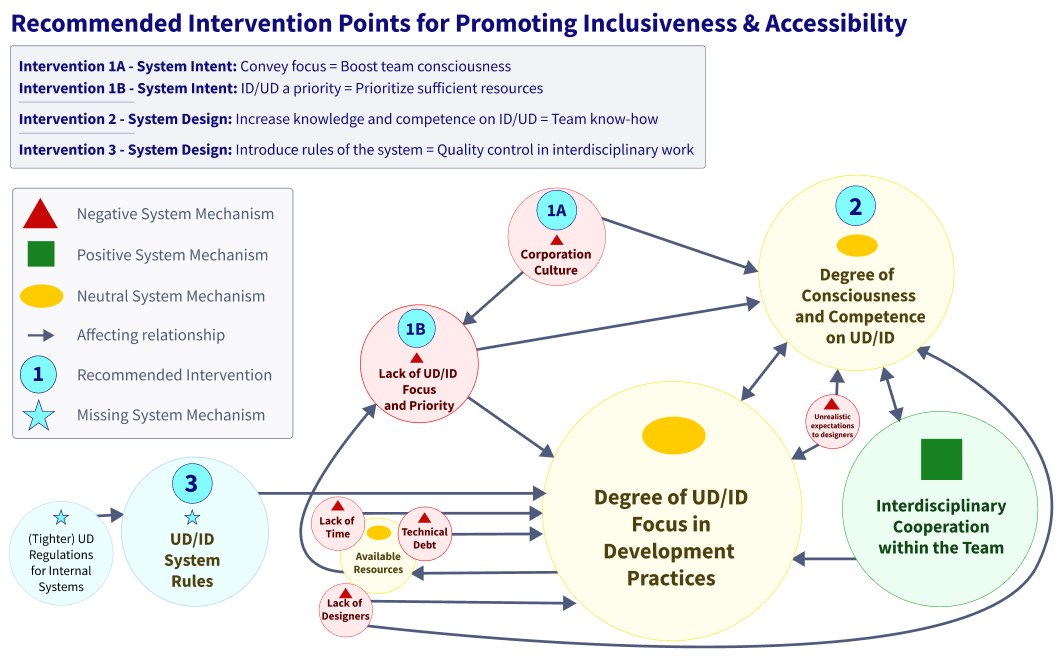 A relational map of Telenor’s system mechanisms with three recommended intervention points marked: 1A and 1B on corporation culture and UD focus, 2 on consciousness and competence, 3 on the missing system rules.